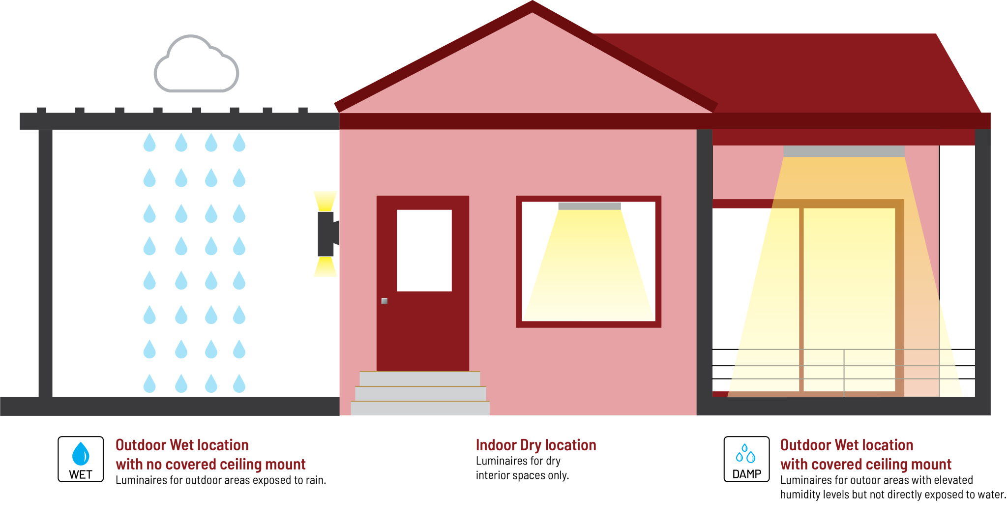 What are Wet, Damp, Indoor, and Outdoor Ratings? Nora Lighting