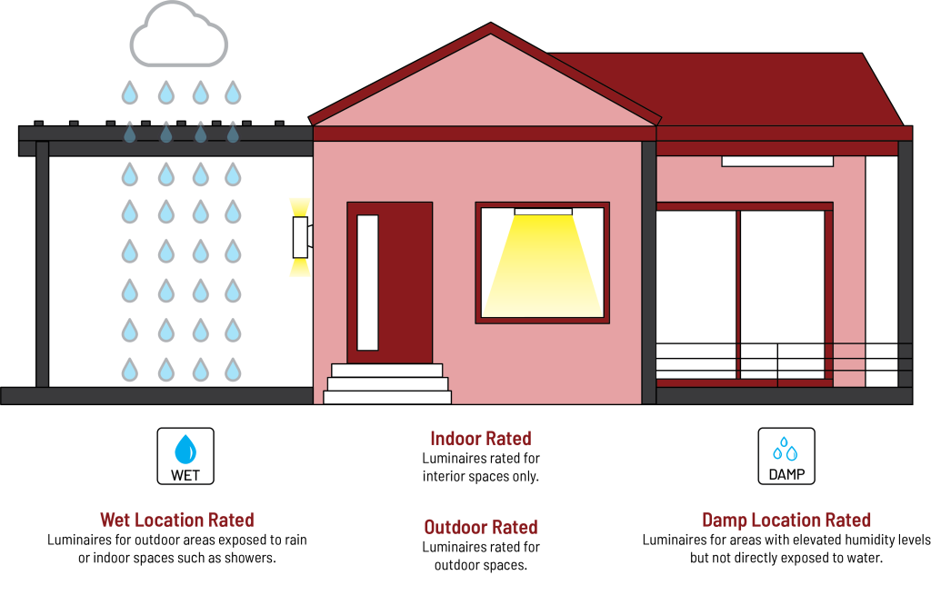 What are Wet, Damp, Indoor, and Outdoor Ratings? Nora Lighting